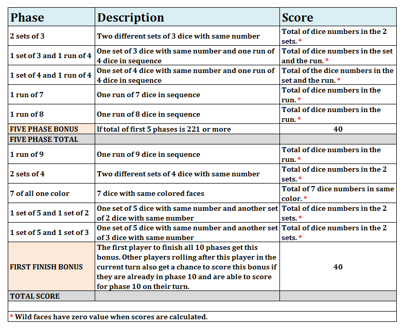 Phase 10 Scoring Rules Game Rules And Strategies